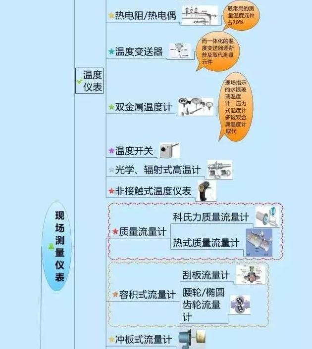 一张图教你认清自动化仪表家族的“亲属”关系! 一张图教你认清自动化仪表家族的“亲属”关系!