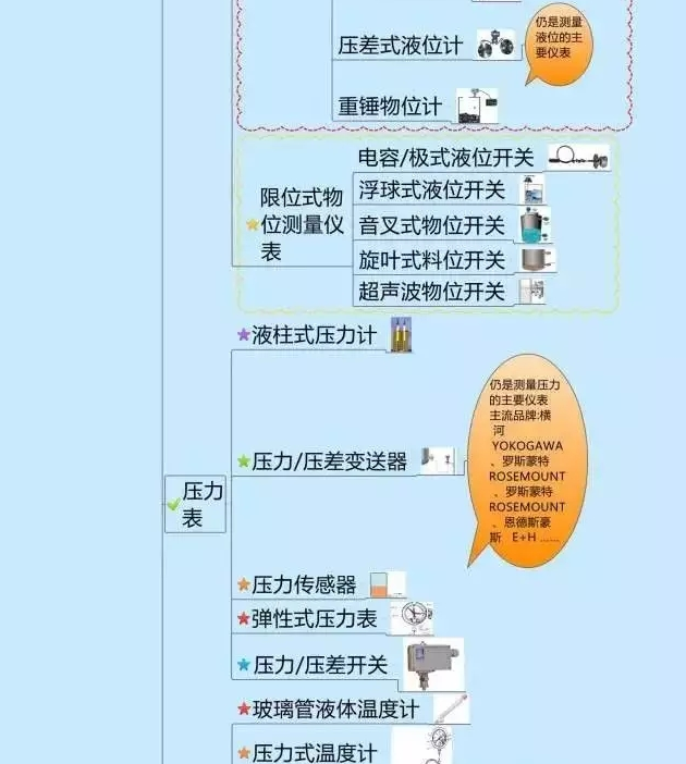 一张图教你认清自动化仪表家族的“亲属”关系! 一张图教你认清自动化仪表家族的“亲属”关系!