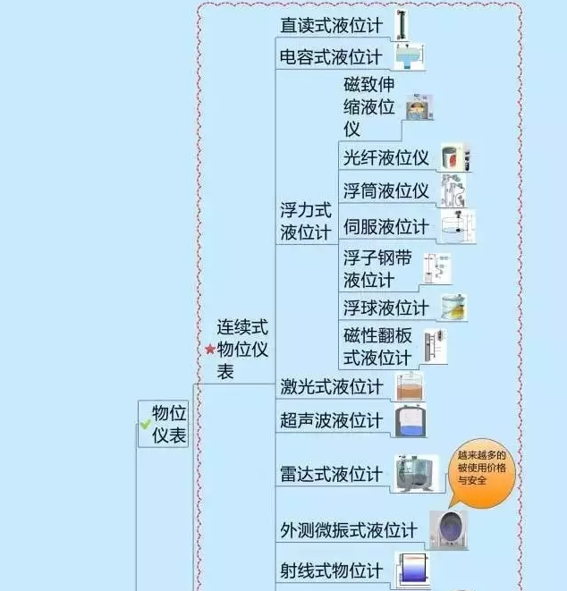 一张图教你认清自动化仪表家族的“亲属”关系! 一张图教你认清自动化仪表家族的“亲属”关系!