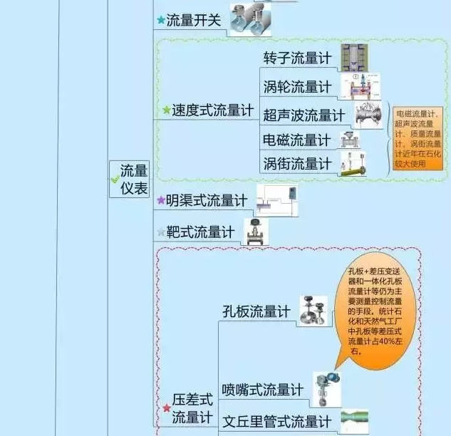 一张图教你认清自动化仪表家族的“亲属”关系! 一张图教你认清自动化仪表家族的“亲属”关系!