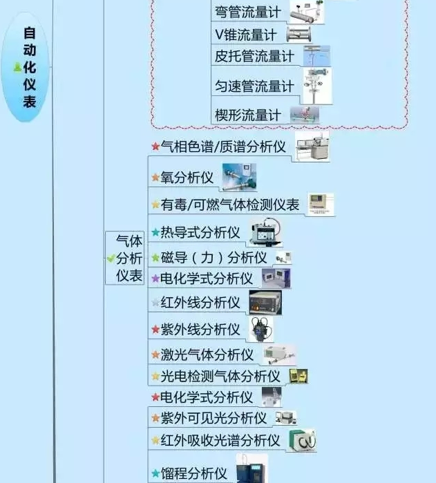 一张图教你认清自动化仪表家族的“亲属”关系! 一张图教你认清自动化仪表家族的“亲属”关系!