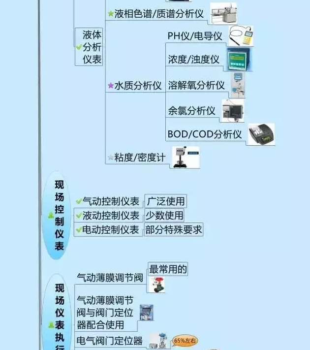 一张图教你认清自动化仪表家族的“亲属”关系! 一张图教你认清自动化仪表家族的“亲属”关系!