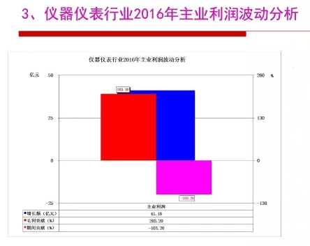 2016年仪器仪表行业经济运行情况分析 2016年仪器仪表行业经济运行情况分析