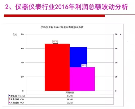 2016年仪器仪表行业经济运行情况分析 2016年仪器仪表行业经济运行情况分析
