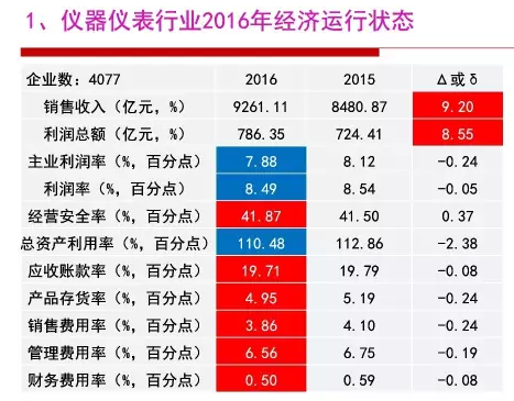 2016年仪器仪表行业经济运行情况分析 2016年仪器仪表行业经济运行情况分析