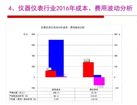 2016年仪器仪表行业经济运行情况分析 2016年仪器仪表行业经济运行情况分析