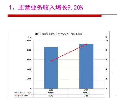 2016年仪器仪表行业经济运行情况分析 2016年仪器仪表行业经济运行情况分析