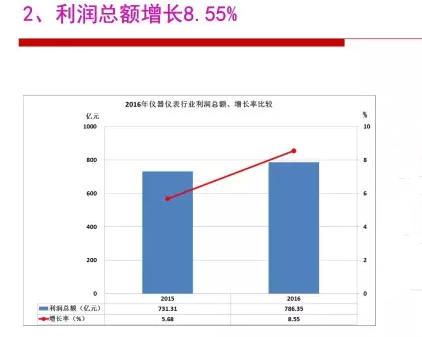2016年仪器仪表行业经济运行情况分析 2016年仪器仪表行业经济运行情况分析