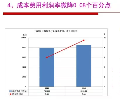 2016年仪器仪表行业经济运行情况分析 2016年仪器仪表行业经济运行情况分析