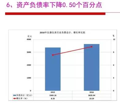 2016年仪器仪表行业经济运行情况分析 2016年仪器仪表行业经济运行情况分析