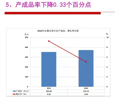 2016年仪器仪表行业经济运行情况分析 2016年仪器仪表行业经济运行情况分析