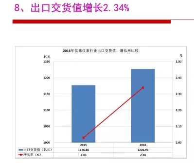 2016年仪器仪表行业经济运行情况分析 2016年仪器仪表行业经济运行情况分析
