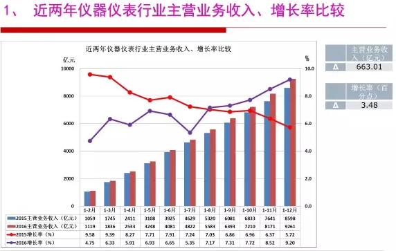 2016年仪器仪表行业经济运行情况分析 2016年仪器仪表行业经济运行情况分析