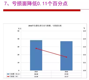2016年仪器仪表行业经济运行情况分析 2016年仪器仪表行业经济运行情况分析