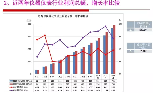 2016年仪器仪表行业经济运行情况分析 2016年仪器仪表行业经济运行情况分析