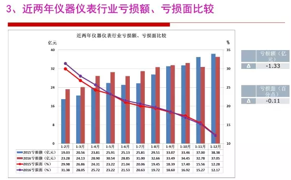 2016年仪器仪表行业经济运行情况分析 2016年仪器仪表行业经济运行情况分析