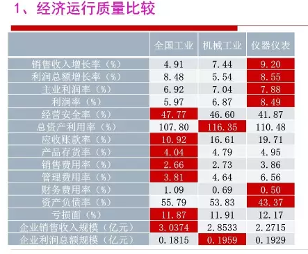 2016年仪器仪表行业经济运行情况分析 2016年仪器仪表行业经济运行情况分析