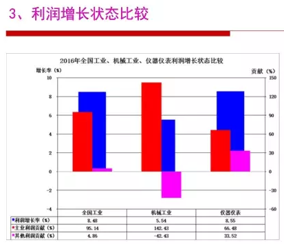 2016年仪器仪表行业经济运行情况分析 2016年仪器仪表行业经济运行情况分析