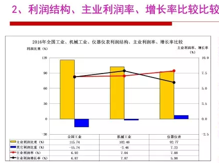 2016年仪器仪表行业经济运行情况分析 2016年仪器仪表行业经济运行情况分析