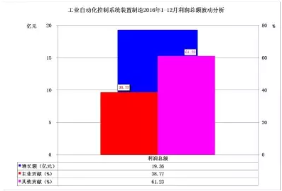2016年仪器仪表主要子行业经济运行概况 2016年仪器仪表主要子行业经济运行概况