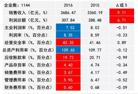 2016年仪器仪表主要子行业经济运行概况 2016年仪器仪表主要子行业经济运行概况