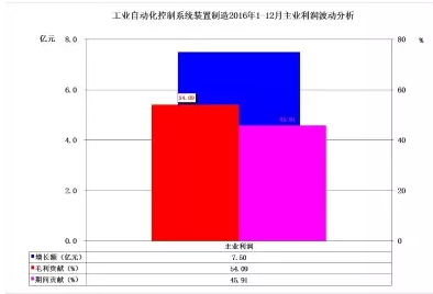 2016年仪器仪表主要子行业经济运行概况 2016年仪器仪表主要子行业经济运行概况