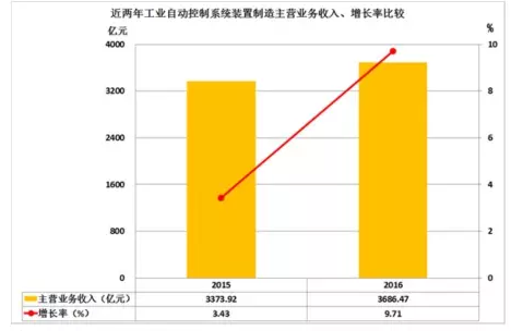 2016年仪器仪表主要子行业经济运行概况 2016年仪器仪表主要子行业经济运行概况