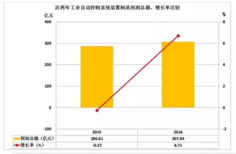 2016年仪器仪表主要子行业经济运行概况 2016年仪器仪表主要子行业经济运行概况