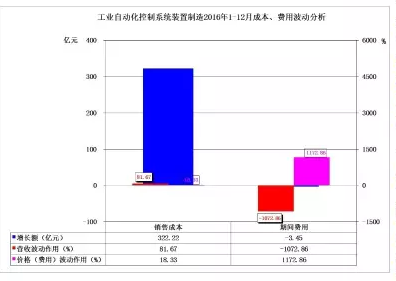 2016年仪器仪表主要子行业经济运行概况 2016年仪器仪表主要子行业经济运行概况