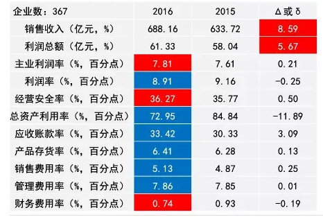 2016年仪器仪表主要子行业经济运行概况 2016年仪器仪表主要子行业经济运行概况