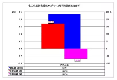 2016年仪器仪表主要子行业经济运行概况 2016年仪器仪表主要子行业经济运行概况