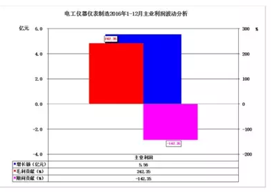2016年仪器仪表主要子行业经济运行概况 2016年仪器仪表主要子行业经济运行概况