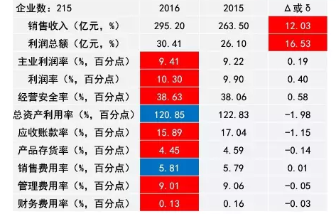2016年仪器仪表主要子行业经济运行概况 2016年仪器仪表主要子行业经济运行概况