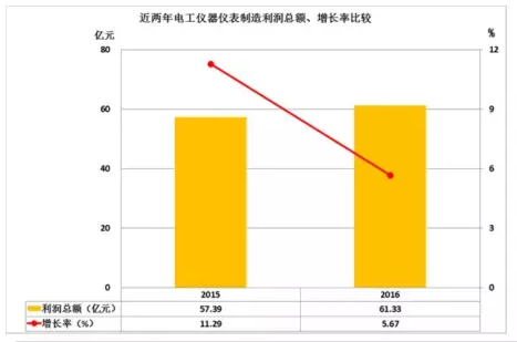 2016年仪器仪表主要子行业经济运行概况 2016年仪器仪表主要子行业经济运行概况