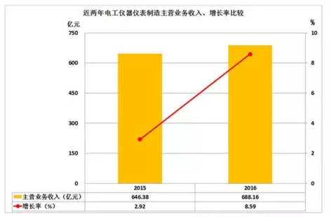 2016年仪器仪表主要子行业经济运行概况 2016年仪器仪表主要子行业经济运行概况