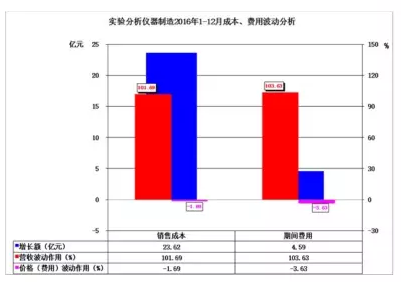2016年仪器仪表主要子行业经济运行概况 2016年仪器仪表主要子行业经济运行概况