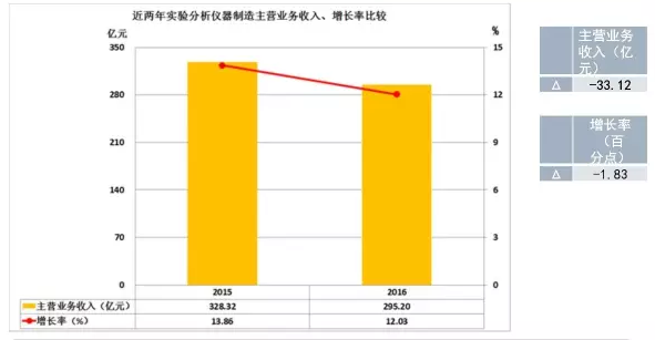 2016年仪器仪表主要子行业经济运行概况 2016年仪器仪表主要子行业经济运行概况