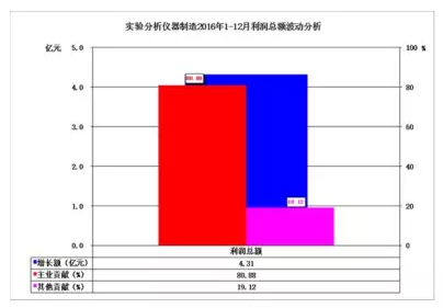 2016年仪器仪表主要子行业经济运行概况 2016年仪器仪表主要子行业经济运行概况