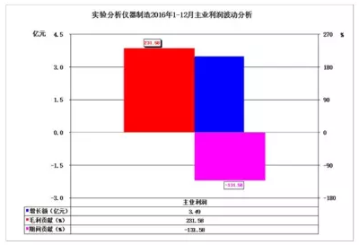 2016年仪器仪表主要子行业经济运行概况 2016年仪器仪表主要子行业经济运行概况