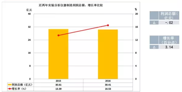 2016年仪器仪表主要子行业经济运行概况 2016年仪器仪表主要子行业经济运行概况