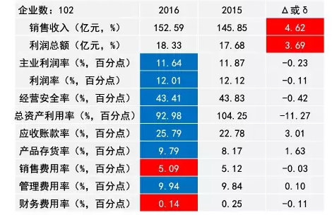 2016年仪器仪表主要子行业经济运行概况 2016年仪器仪表主要子行业经济运行概况