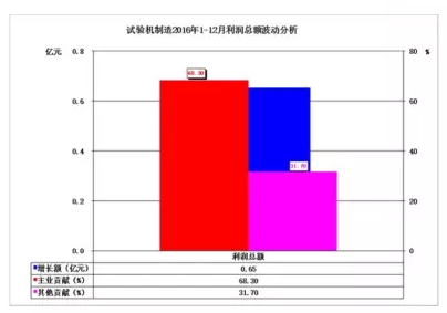2016年仪器仪表主要子行业经济运行概况 2016年仪器仪表主要子行业经济运行概况