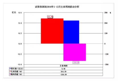 2016年仪器仪表主要子行业经济运行概况 2016年仪器仪表主要子行业经济运行概况