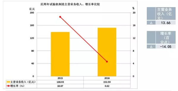 2016年仪器仪表主要子行业经济运行概况 2016年仪器仪表主要子行业经济运行概况
