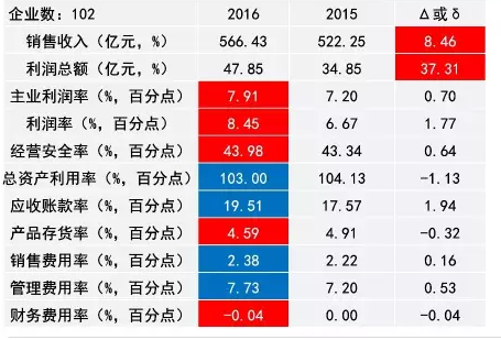 2016年仪器仪表主要子行业经济运行概况 2016年仪器仪表主要子行业经济运行概况