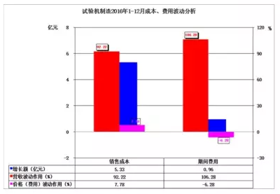 2016年仪器仪表主要子行业经济运行概况 2016年仪器仪表主要子行业经济运行概况