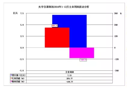 2016年仪器仪表主要子行业经济运行概况 2016年仪器仪表主要子行业经济运行概况