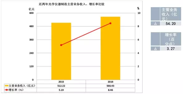 2016年仪器仪表主要子行业经济运行概况 2016年仪器仪表主要子行业经济运行概况