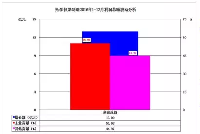 2016年仪器仪表主要子行业经济运行概况 2016年仪器仪表主要子行业经济运行概况