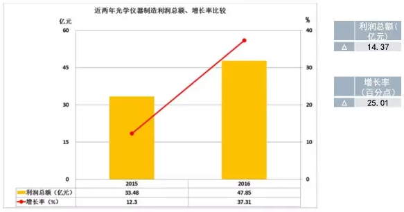 2016年仪器仪表主要子行业经济运行概况 2016年仪器仪表主要子行业经济运行概况